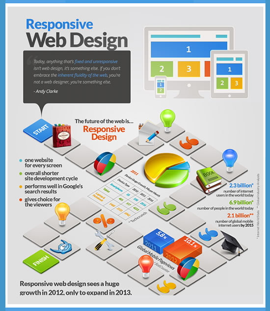 responsive website design inforgraphic