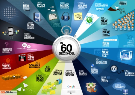 SEO every 60 seconds on internet