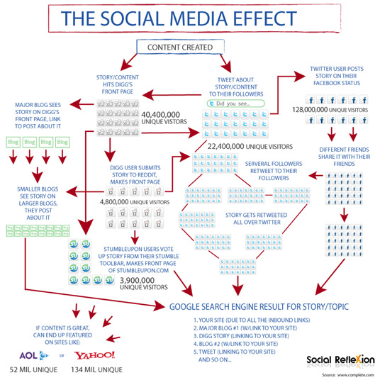 effects of social media on business