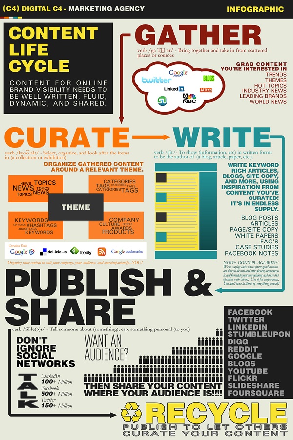 content-life-cycle-infographic