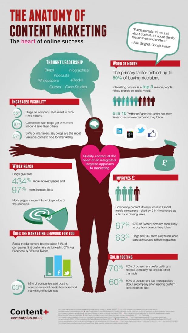 content-marketing-online-infographic